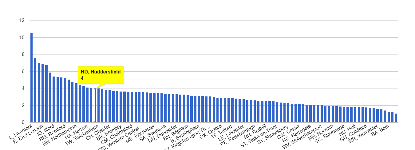 Huddersfield drugs crime rate rank