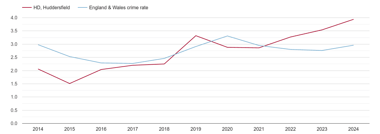 Huddersfield drugs crime rate