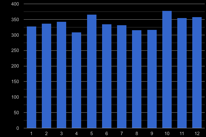 Huddersfield drugs crime seasonality
