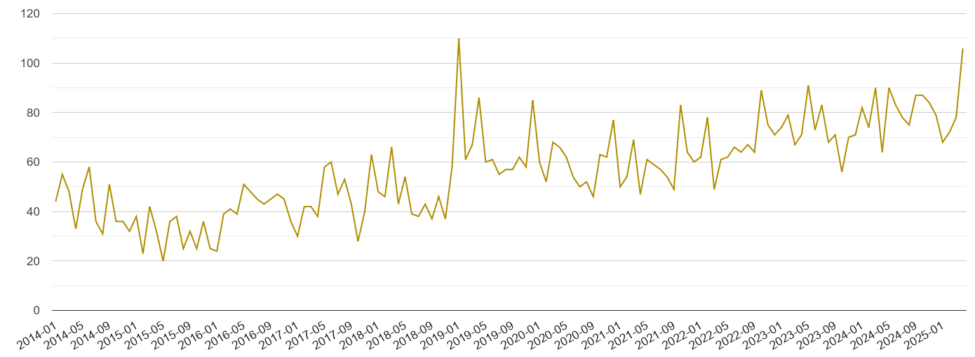 Huddersfield drugs crime volume