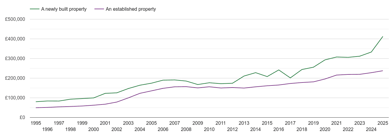 Huddersfield house prices new vs established