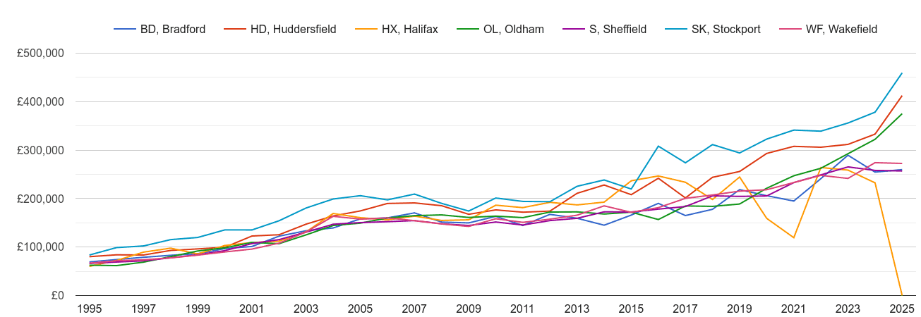 Huddersfield new home prices and nearby areas