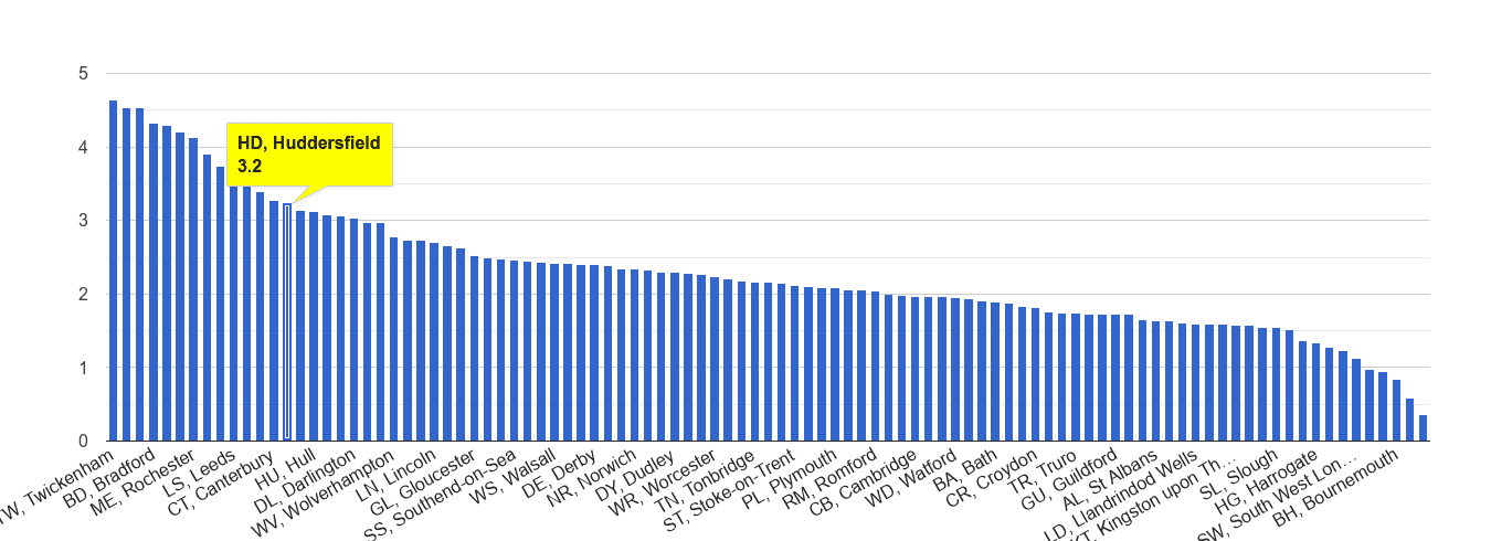 Huddersfield other crime rate rank