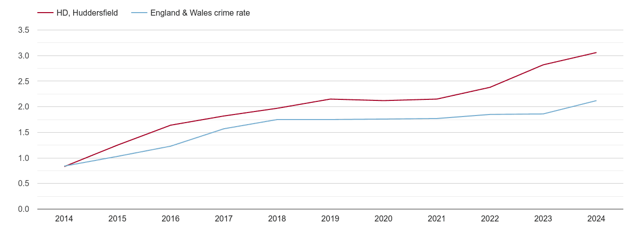 Huddersfield other crime rate