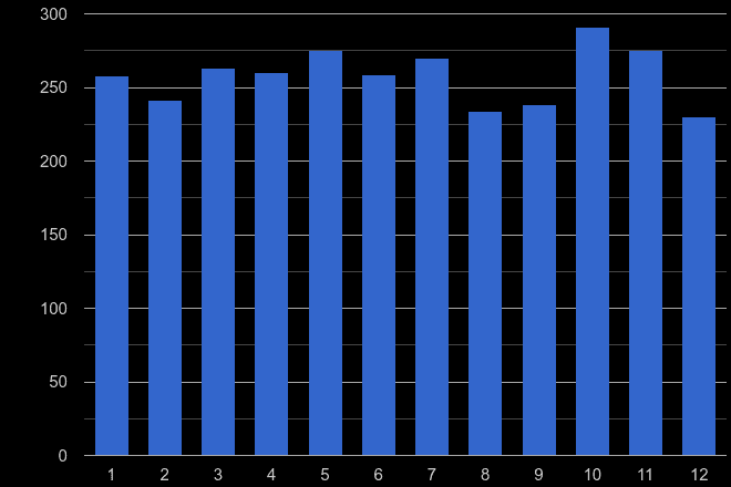 Huddersfield other crime seasonality