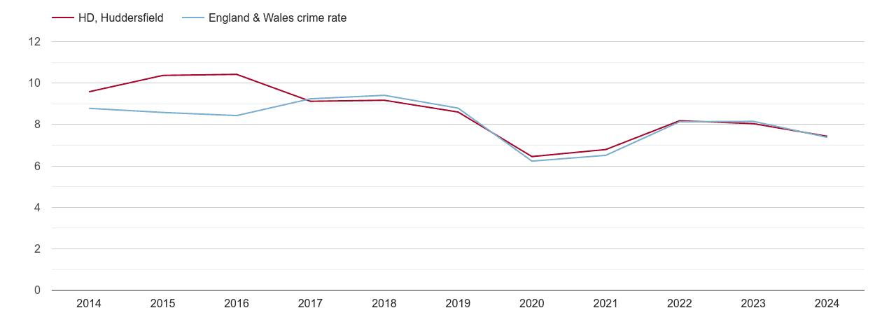 Huddersfield other theft crime rate