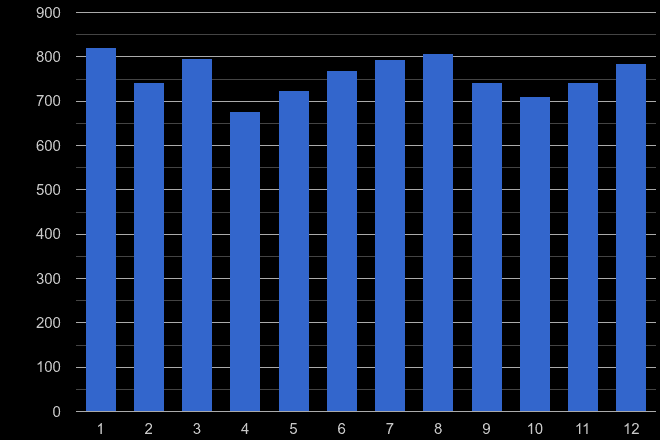 Huddersfield other theft crime seasonality