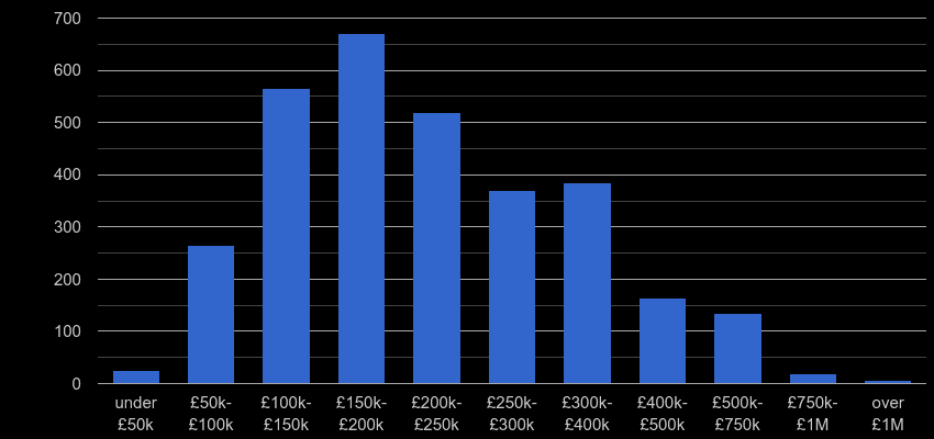 Huddersfield property sales by price range