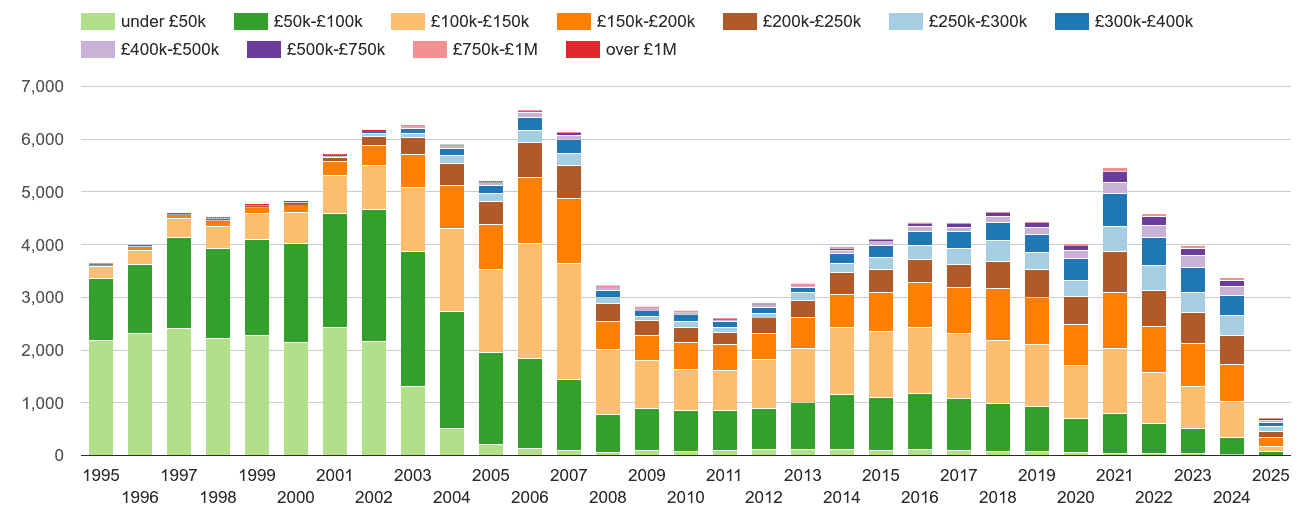 Huddersfield property sales volumes