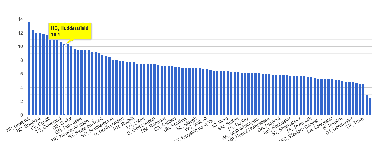Huddersfield public order crime rate rank