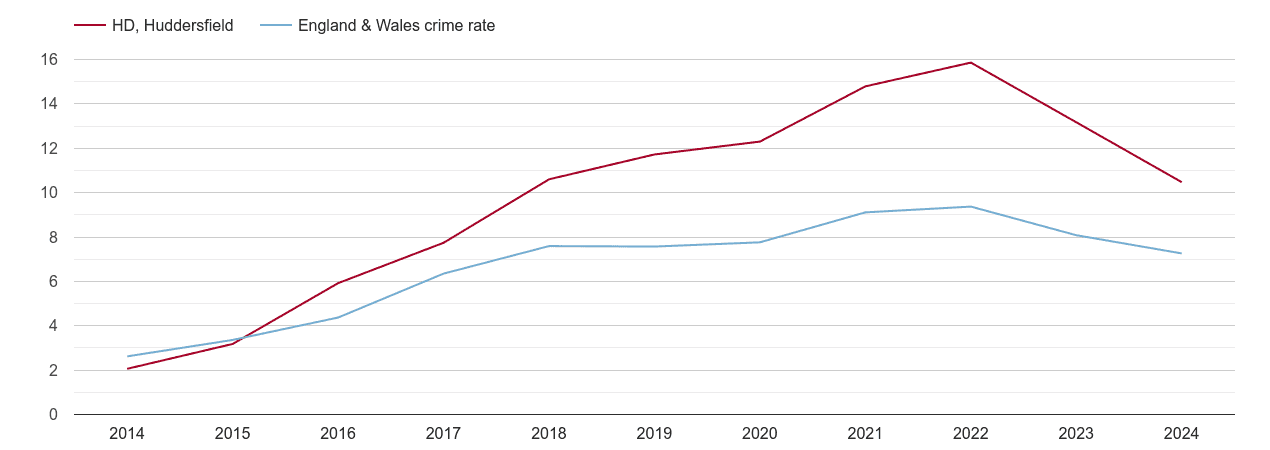 Huddersfield public order crime rate