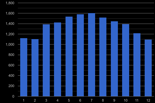 Huddersfield public order crime seasonality