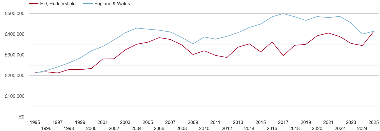 Huddersfield real new home prices