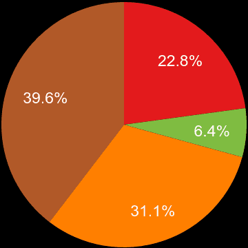 Huddersfield sales share of houses and flats