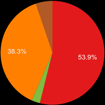 Huddersfield sales share of new houses and new flats