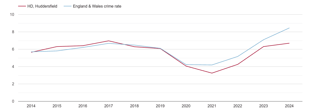 Huddersfield shoplifting crime rate