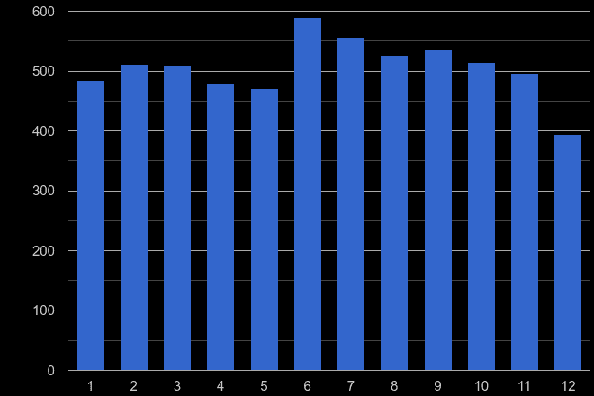 Huddersfield shoplifting crime seasonality