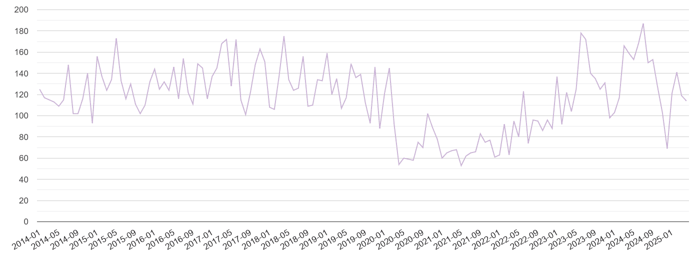 Huddersfield shoplifting crime volume