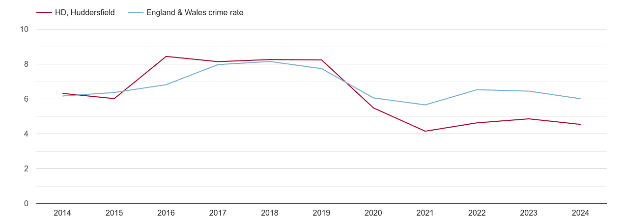 Huddersfield vehicle crime rate