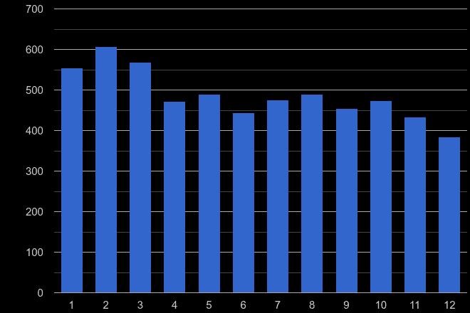 Huddersfield vehicle crime seasonality