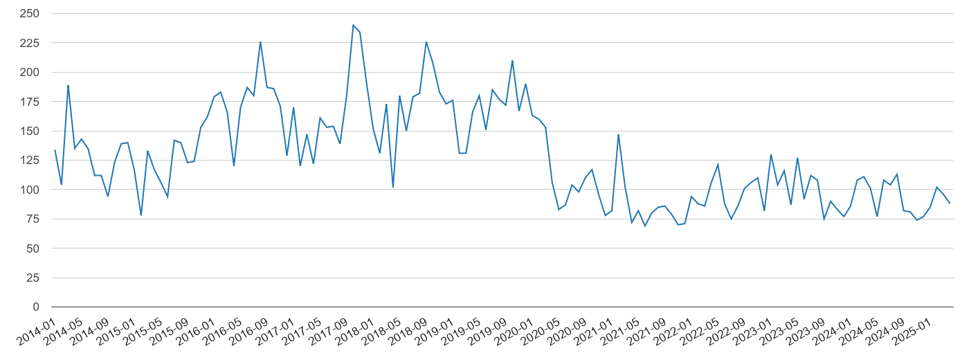 Huddersfield vehicle crime volume