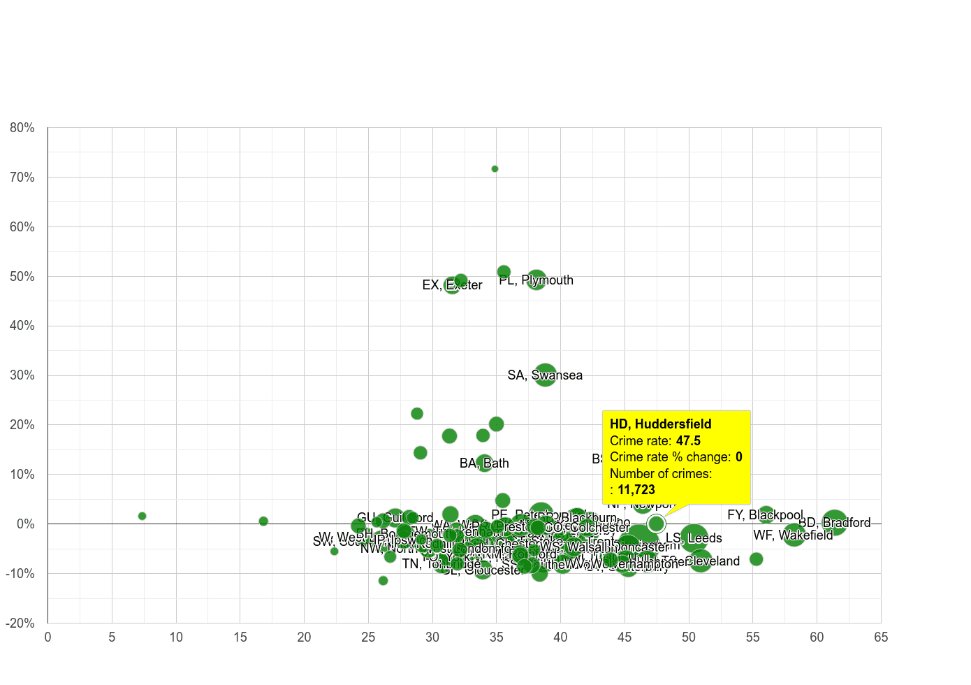 Huddersfield violent crime rate compared to other areas