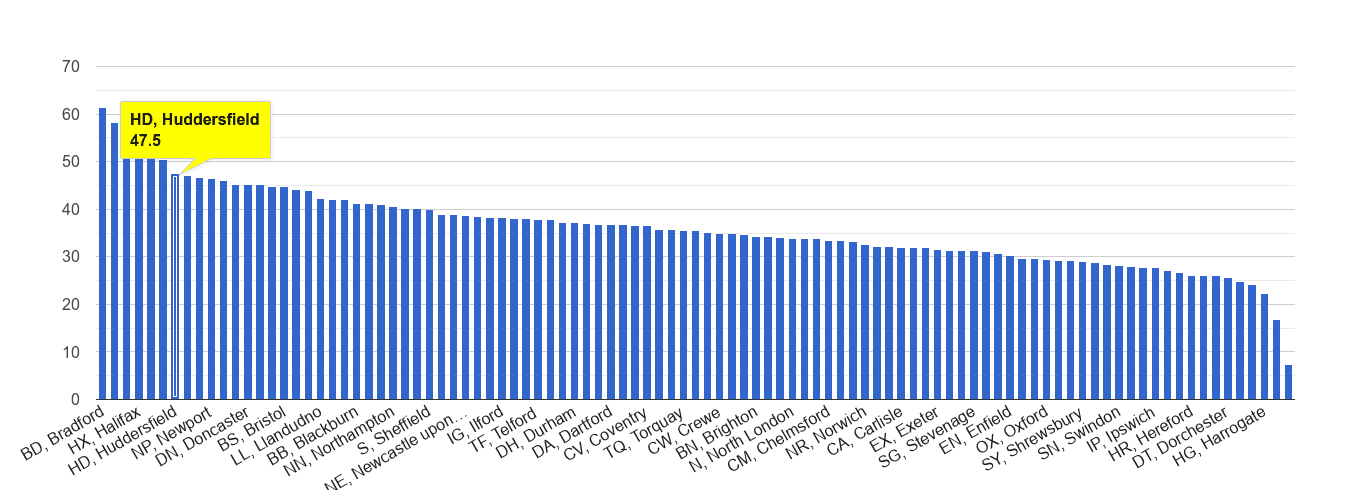 Huddersfield violent crime rate rank