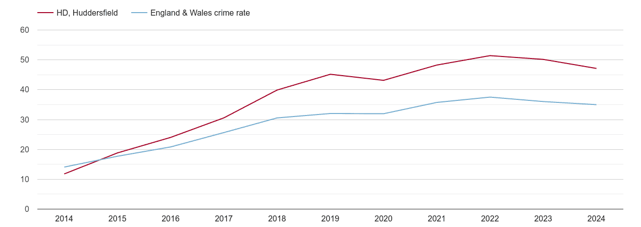 Huddersfield violent crime rate