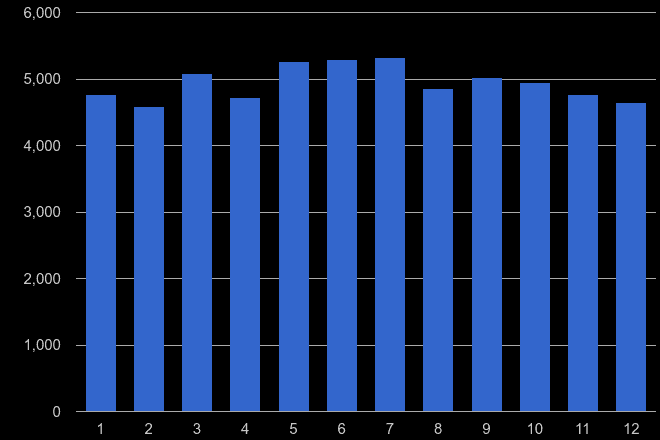 Huddersfield violent crime seasonality
