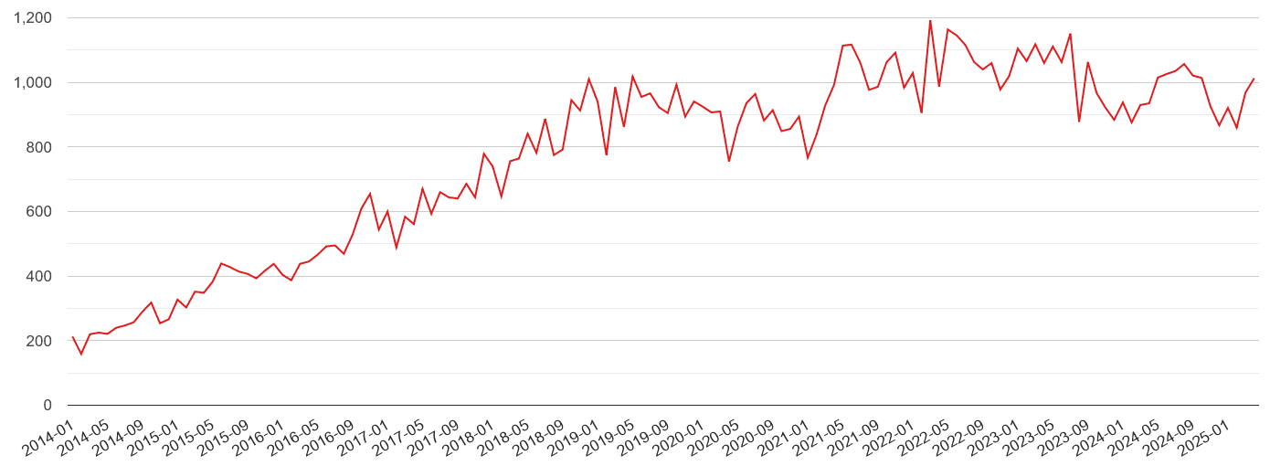 Huddersfield violent crime volume