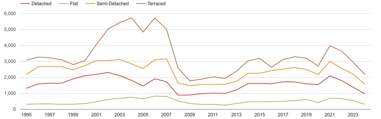 Hull annual sales of houses and flats