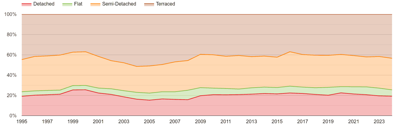 Hull annual sales share of houses and flats