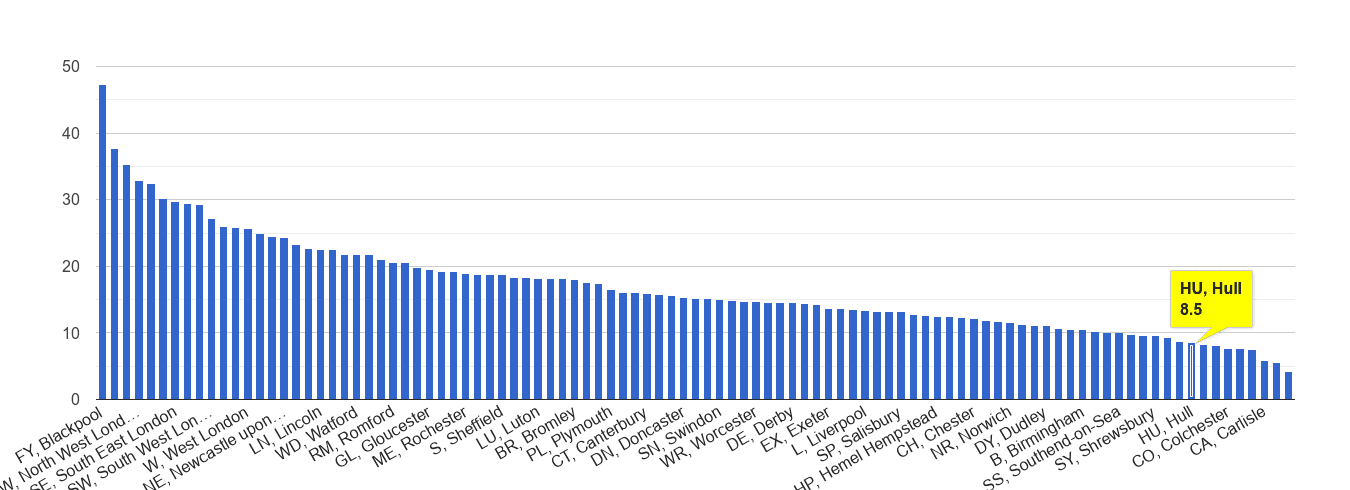 Hull antisocial behaviour crime rate rank