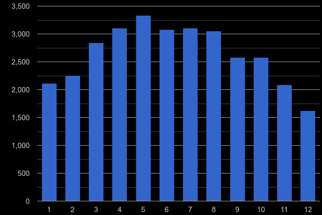 Hull antisocial behaviour crime seasonality