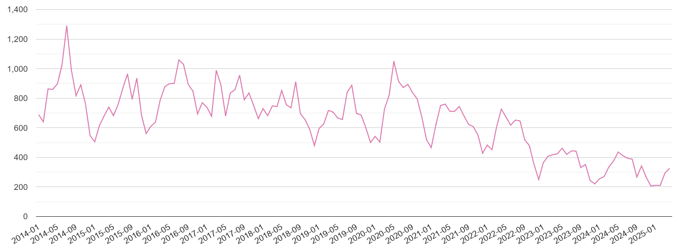 Hull antisocial behaviour crime volume
