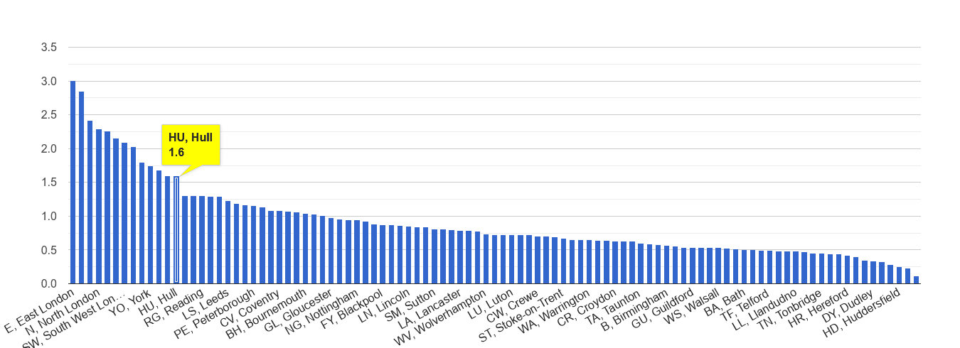 Hull bicycle theft crime rate rank