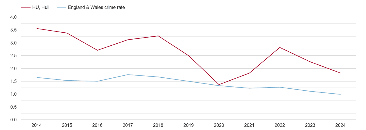 Hull bicycle theft crime rate