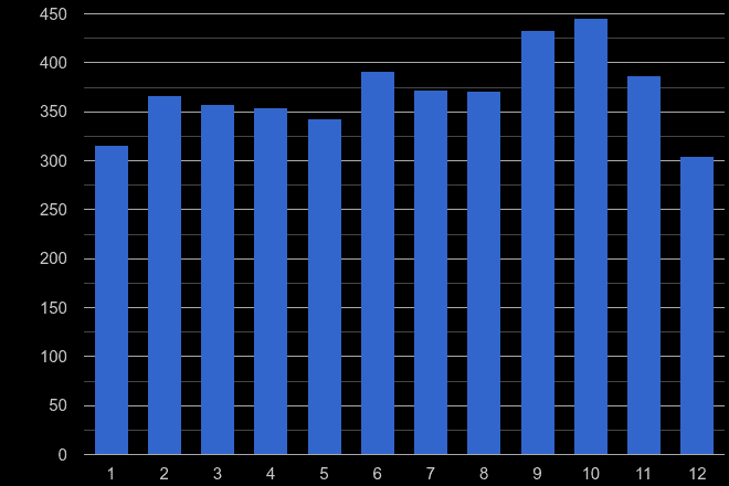Hull bicycle theft crime seasonality