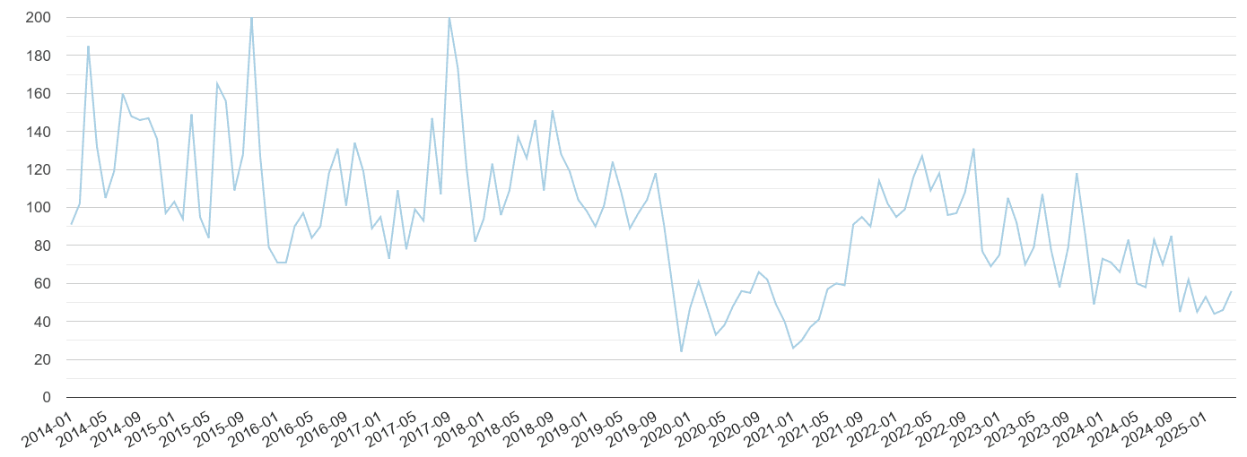Hull bicycle theft crime volume