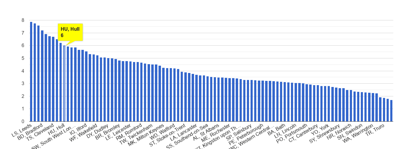 Hull burglary crime rate rank