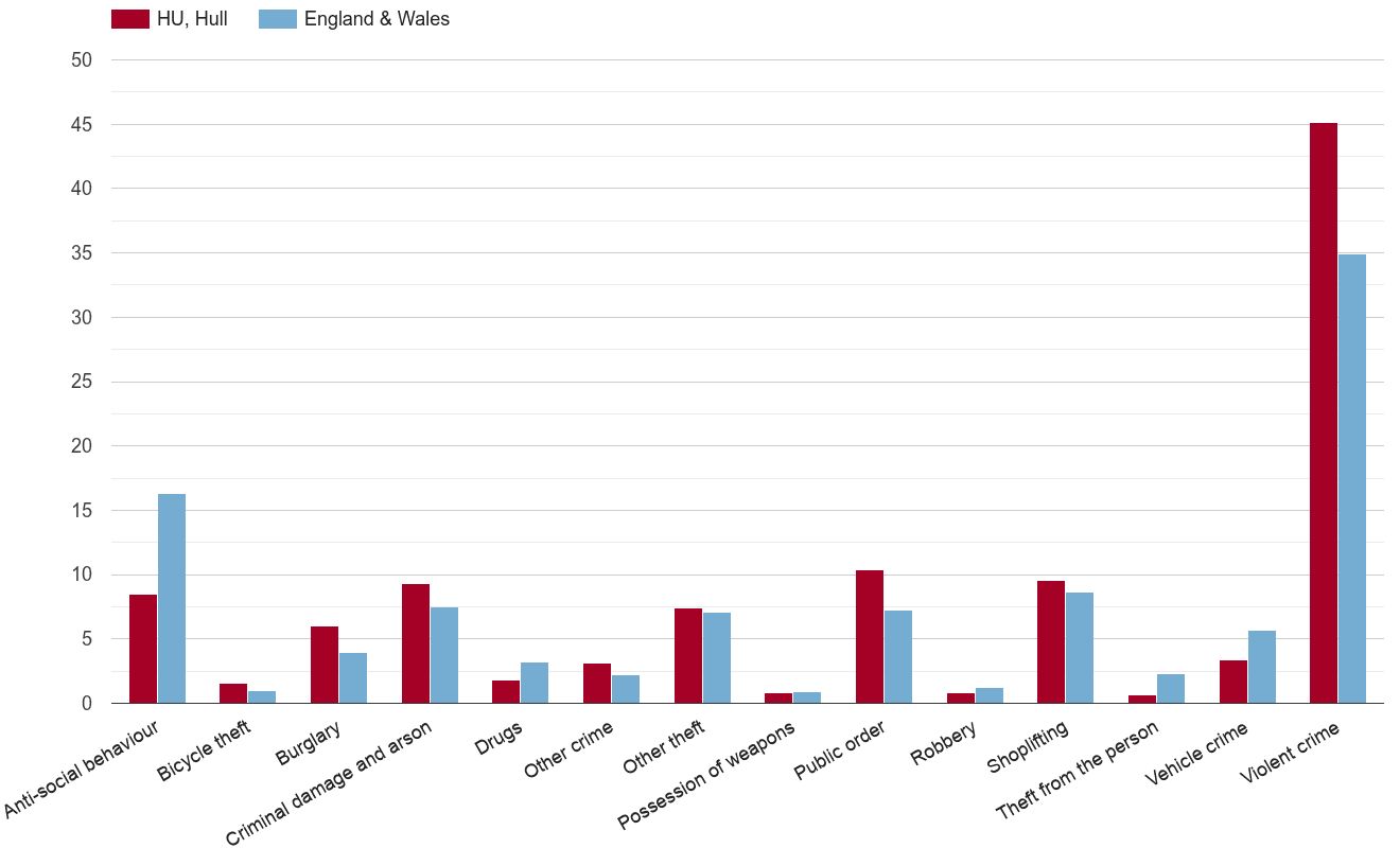 Hull crime rate by crime statistic