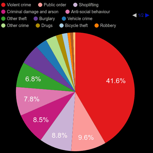Hull crime statistics