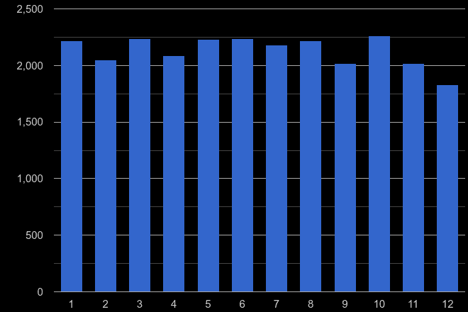 Hull criminal damage and arson crime seasonality