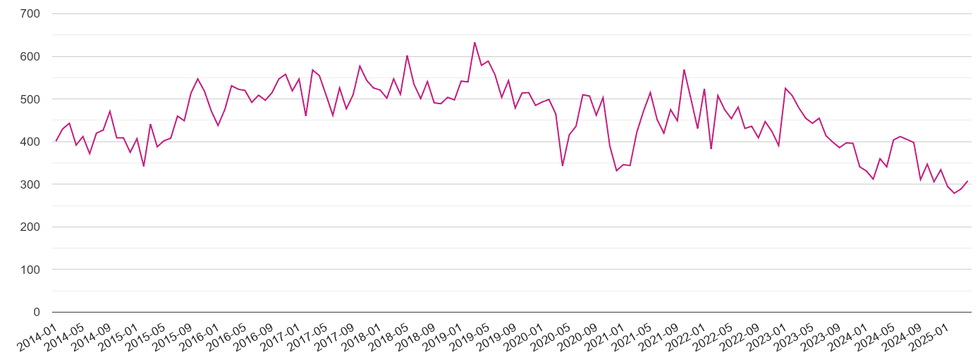 Hull criminal damage and arson crime volume