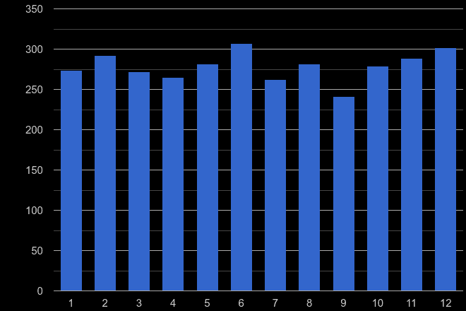 Hull drugs crime seasonality