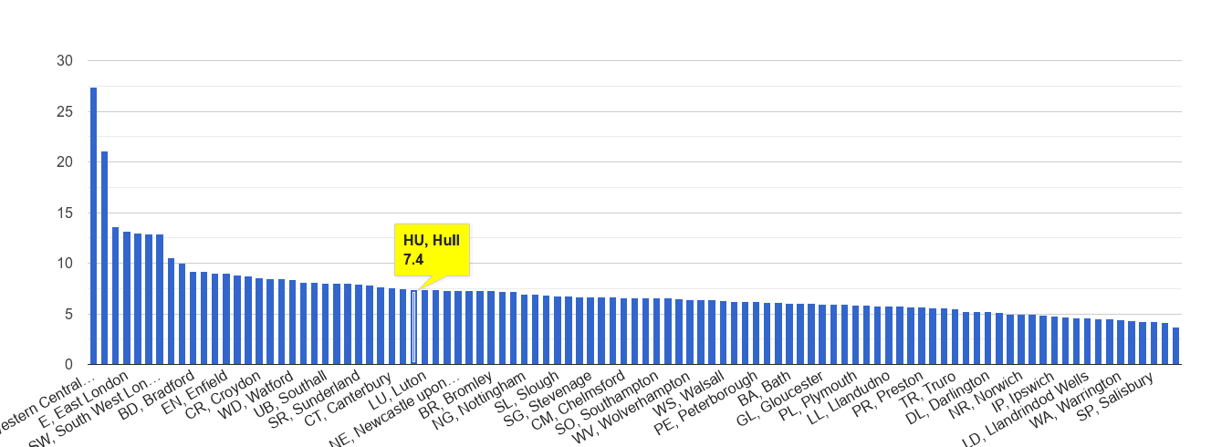 Hull other theft crime rate rank