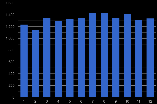 Hull other theft crime seasonality