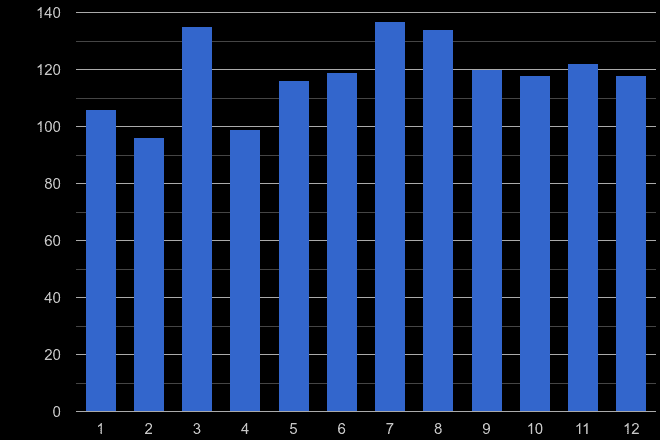 Hull possession of weapons crime seasonality