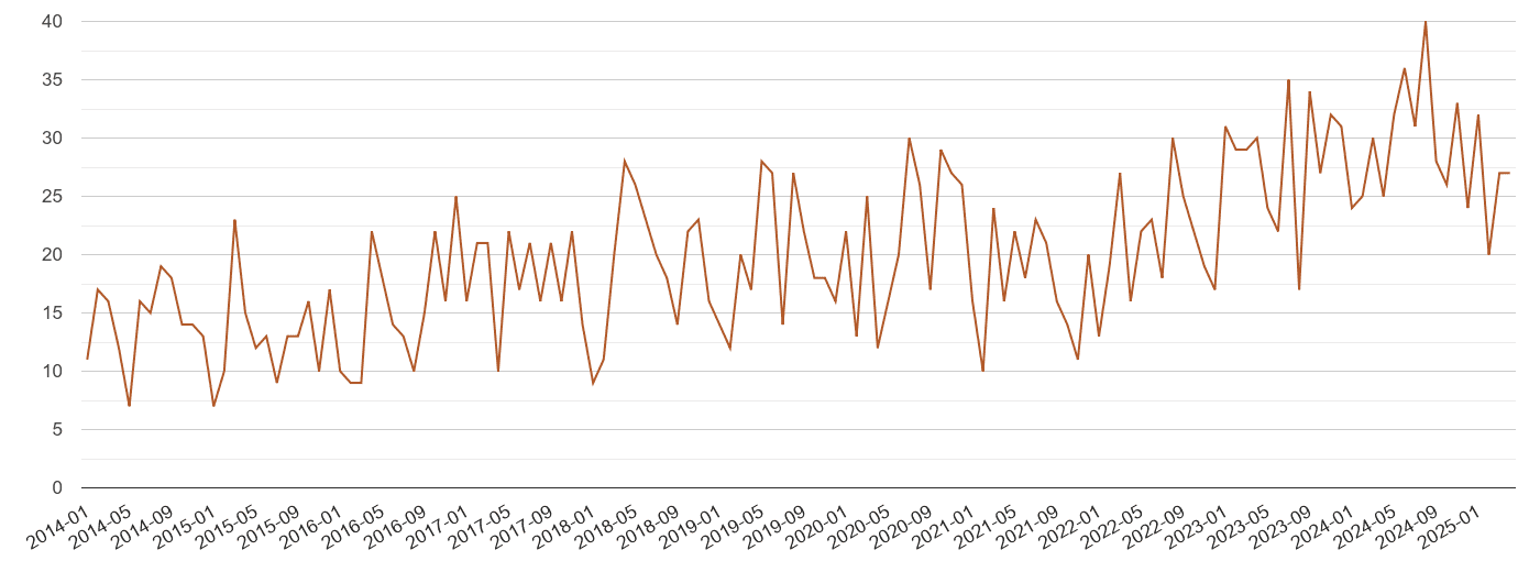 Hull possession of weapons crime volume