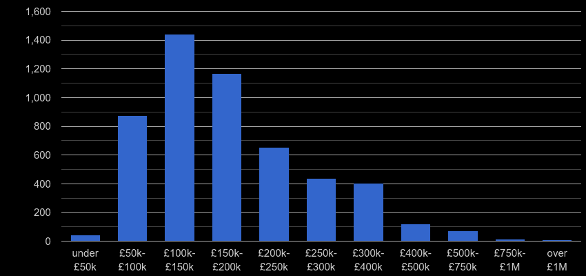 Hull property sales by price range